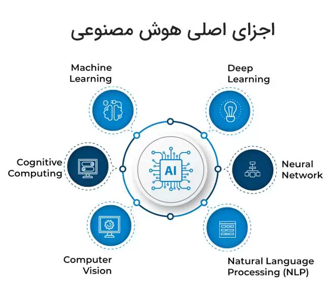 اجزای اصلی هوش مصنوعی